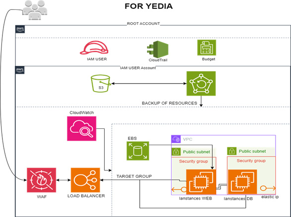 YEIDA Diagram